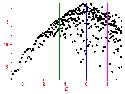 Strength function log